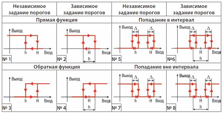 Функции компараторов