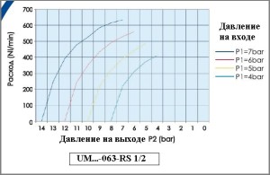 Усилитель давления UM..-063-RS 1/2